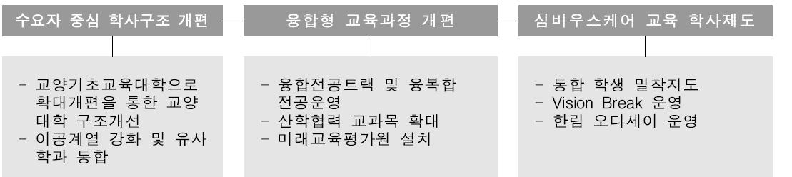 학사구조 및 제도 개선 추진 방법 및 전략