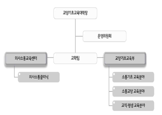 교양기초교육대학 조직도