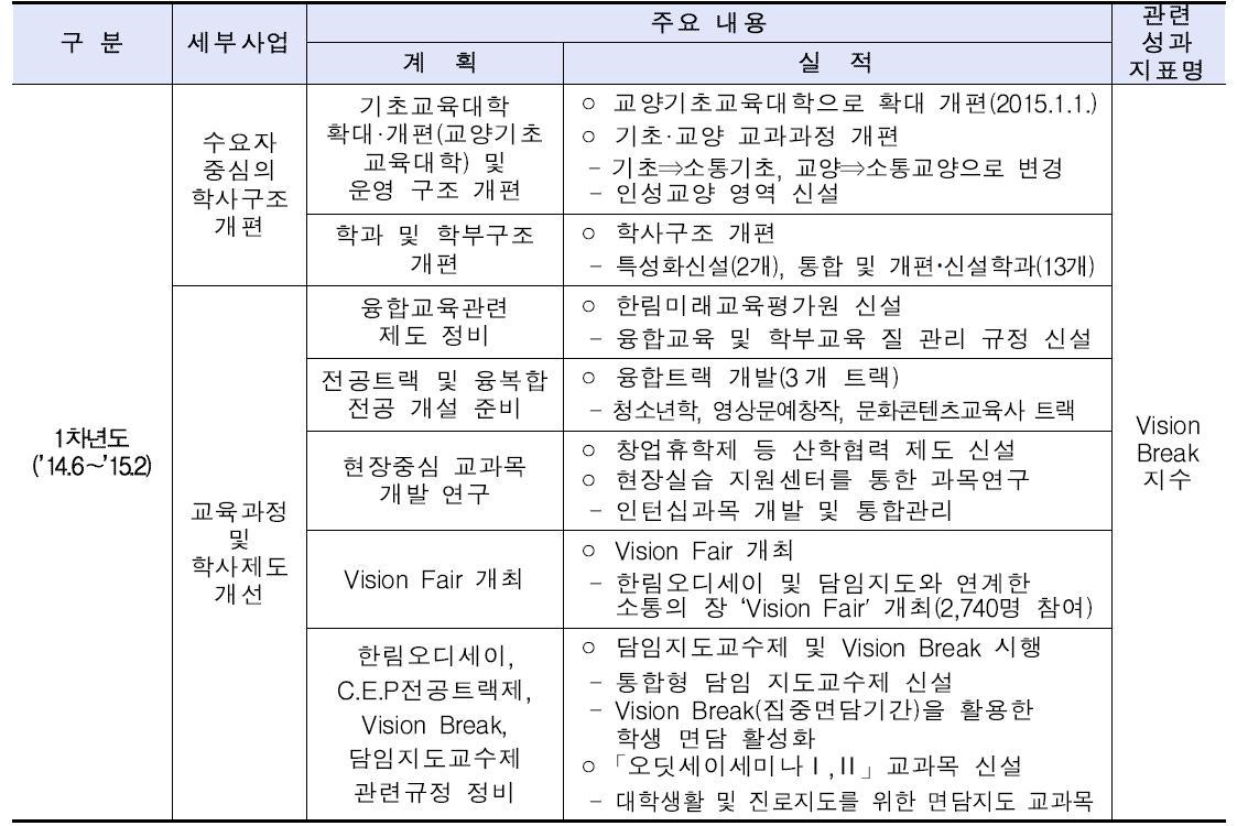 학사구조 및 학사제도 1차년도 주요 실적