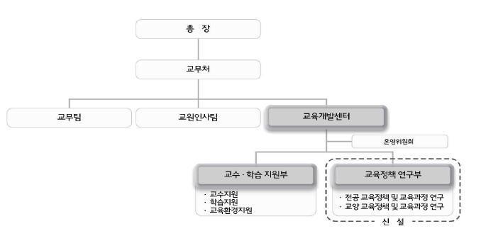 교육정책연구부 신설 조직도