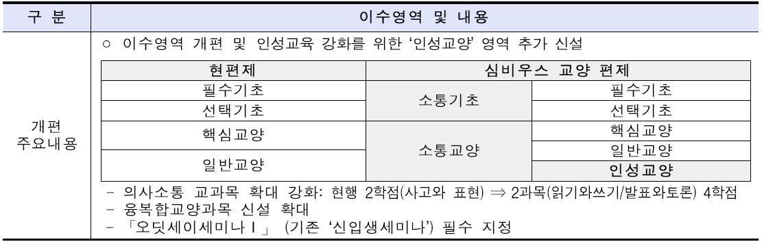 교양 교육과정 개편 내용