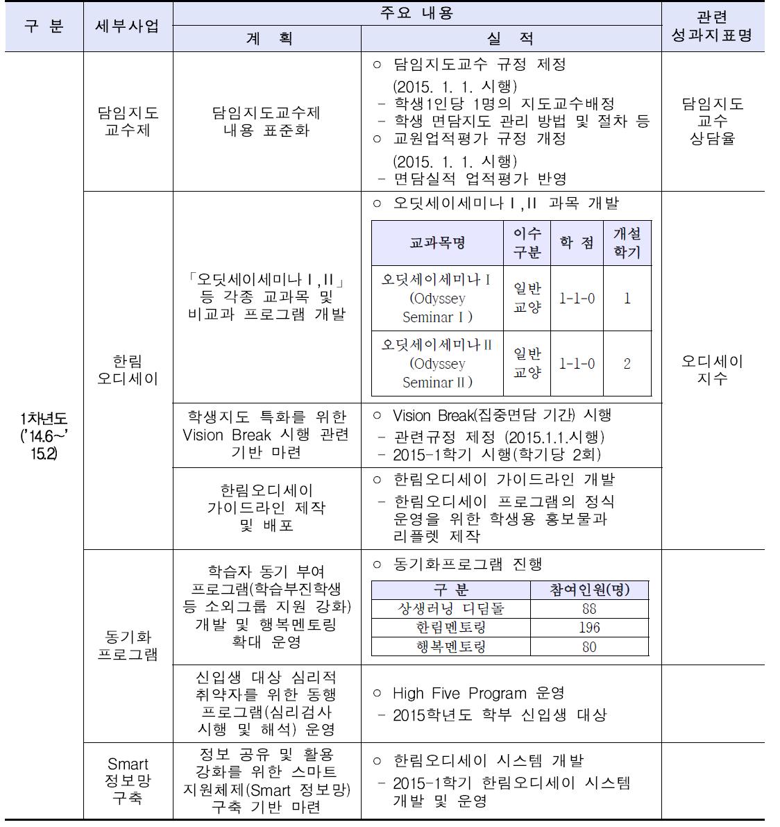 학생지도 1차년도 주요 실적