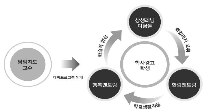 학습 부진학생 대상 동기화프로그램 운영 체계