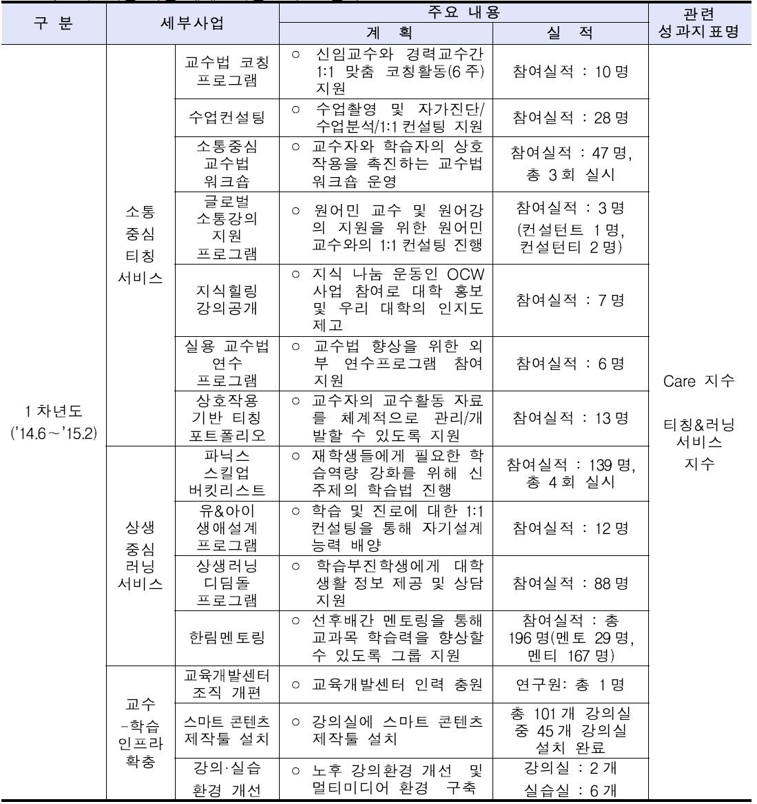 교수-학습 지원 체계 1차년도 주요 실적