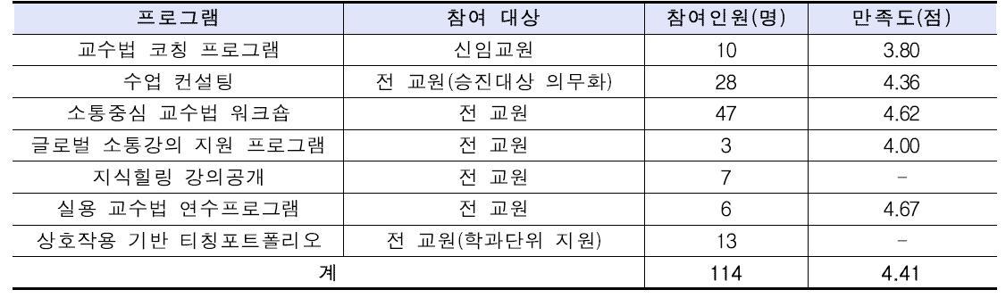 맞춤 및 나눔 교수지원 실적