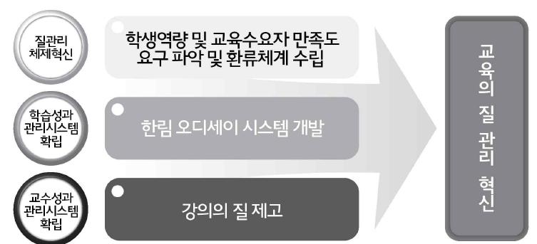 교육의 질관리 체계 개선 계획 수립 배경