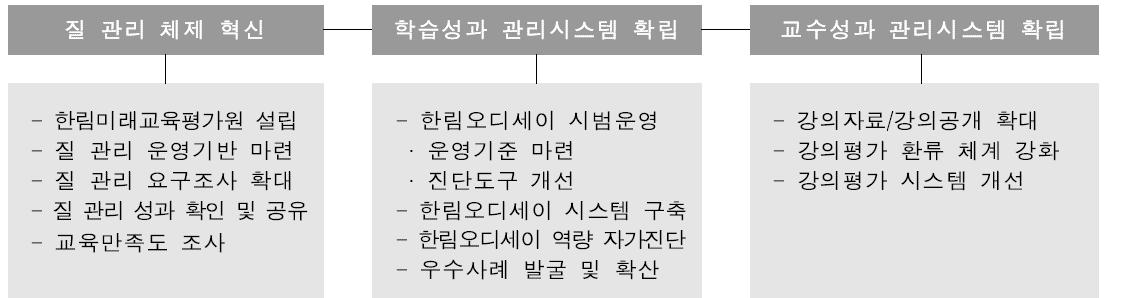 교육의 질 관리 사업 추진 방법 및 전략