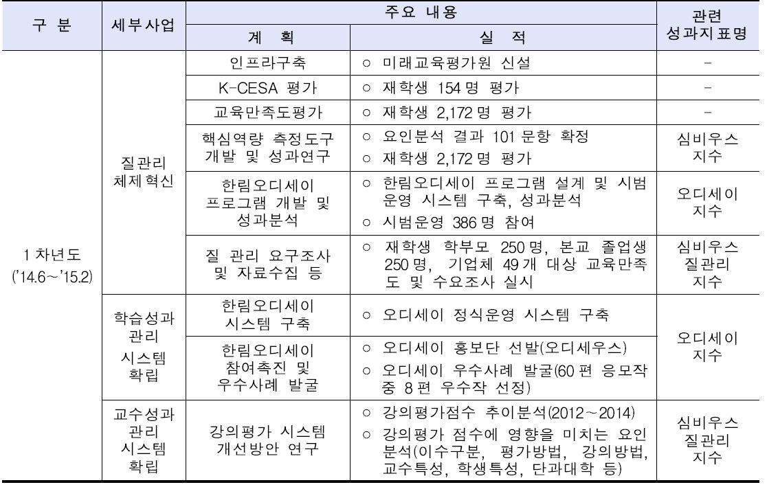 교육의 질관리 체계 1차년도 주요 실적