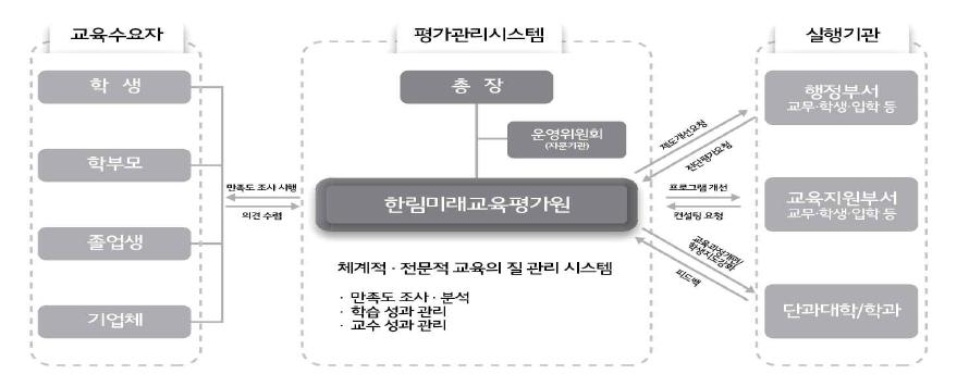 한림대학교 교육의 질관리 시스템