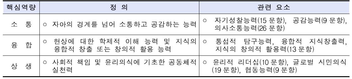 심비우스 핵심역량 개념 정의 및 관련 요소 내용