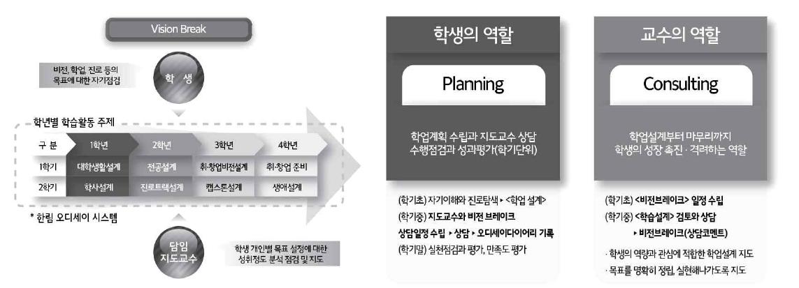 비전브레이크 운영 모델