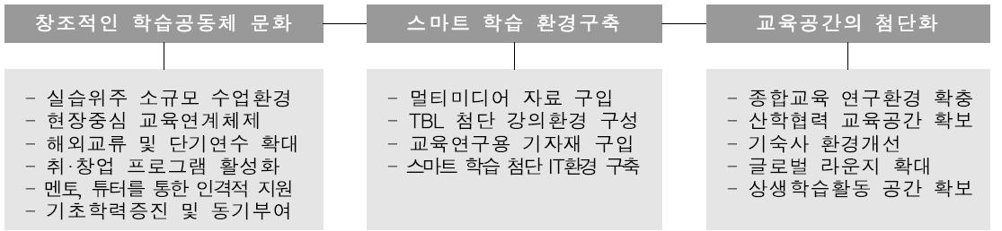 학부교육 여건 개선 추진 개요