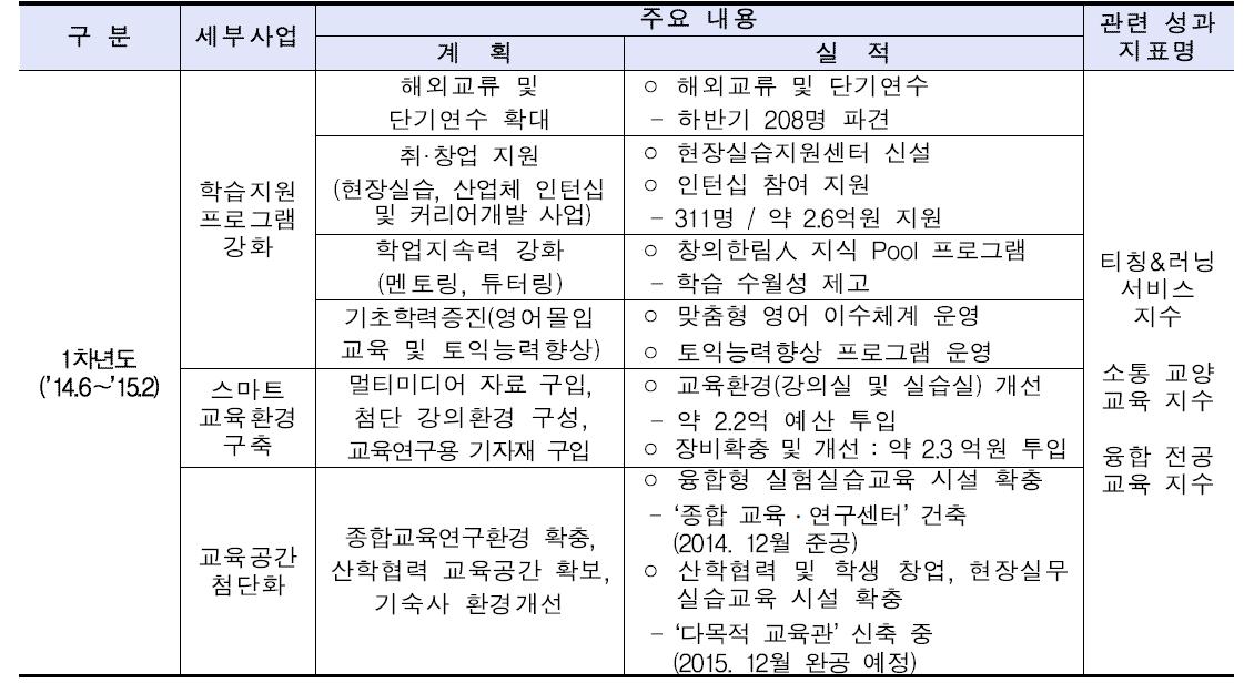 학부교육 여건 1차년도 주요 실적