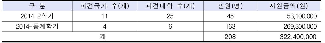 해외교류 및 단기연수 지원 실적