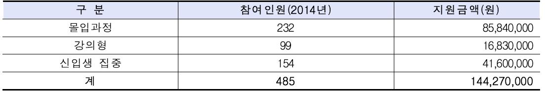 영어 몰입교육 및 토익프로그램 지원 실적