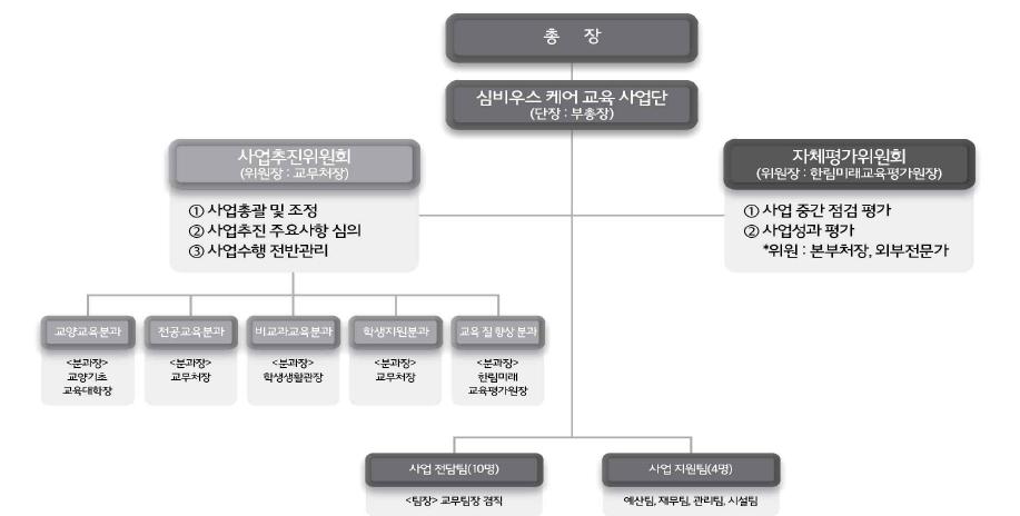 사업 추진 조직도