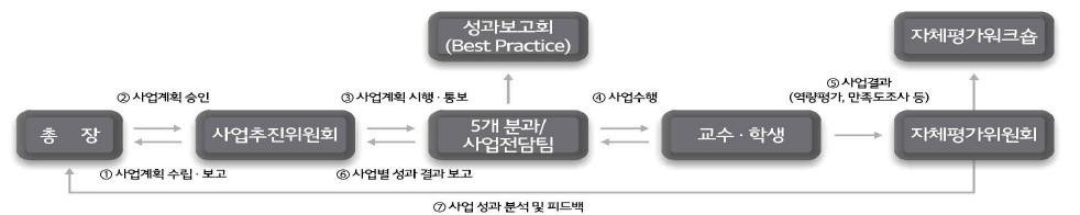 사업 추진 체계도