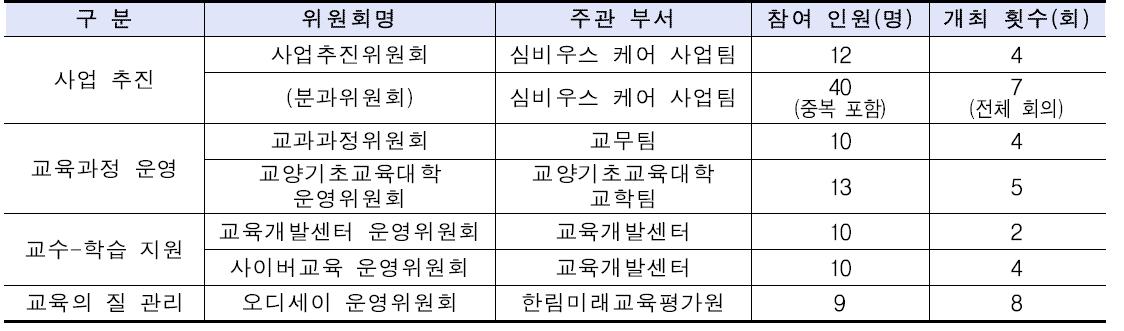 각종 사업 추진 조직 운영 실적