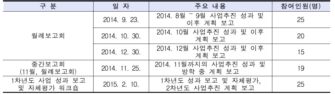 심비우스 케어 월례보고회 및 자체평가 워크숍 개최 실적