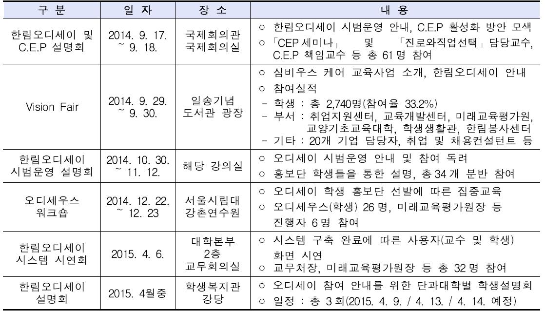 한림오디세이 활성화를 위한 구성원 참여 실적