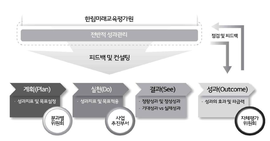 성과관리 체계도