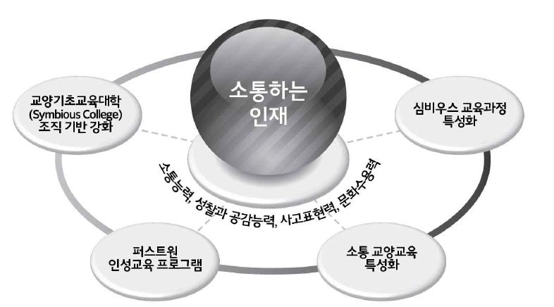 교양교육과정 특성화 계획 수립 배경