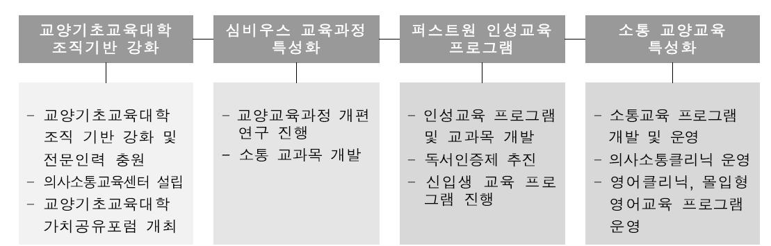 교양교육과정 특성화 추진 절차