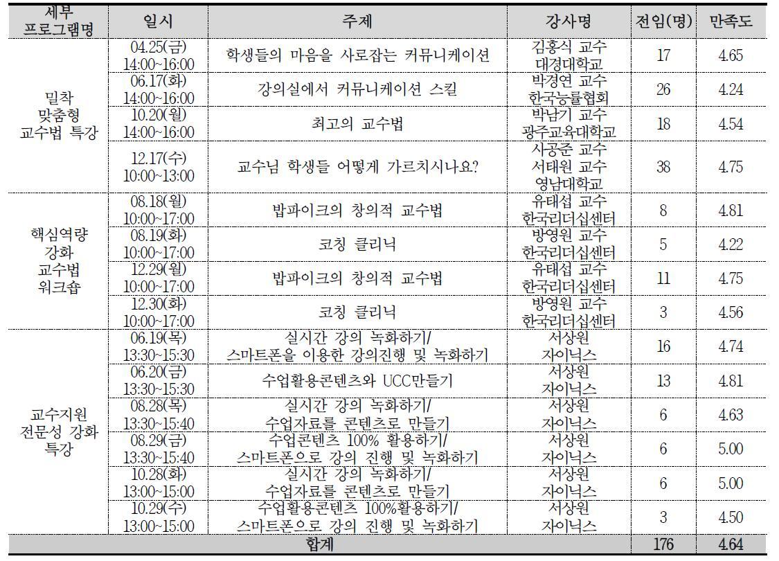 명품 교수법 특강 및 워크숍 3차년도 운영 현황