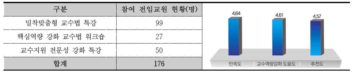 명품(銘稟) 교수법 특강 및 워크숍 3차년도 참여 현황 및 만족도