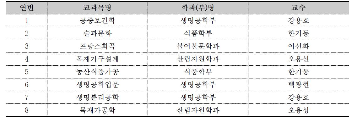 Blended Learning 개발 현황