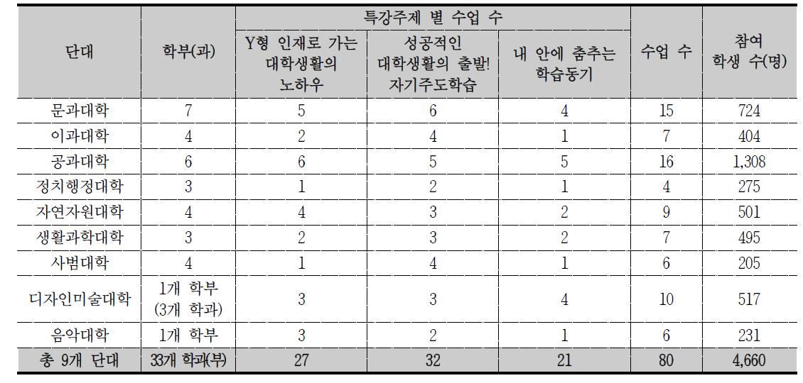 단과대학별 참여 학과 수 및 주제별 신청 현황 및 참여 학생 수 현황