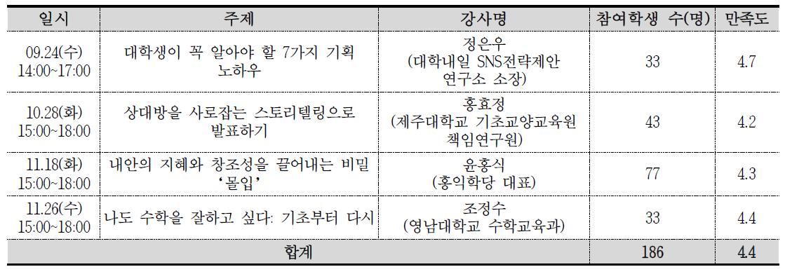 학습법 특강 3차년도 운영 현황