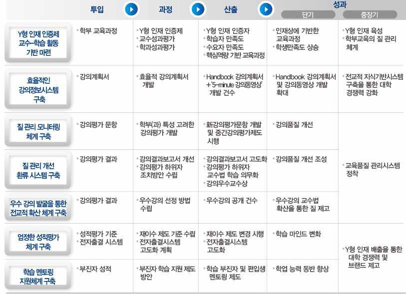 교육의 질 관리 체계 투입-과정-산출-성과 논리모델