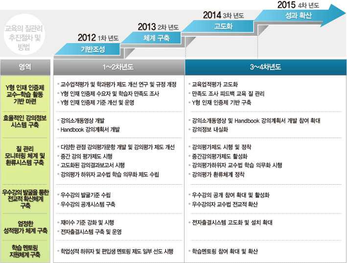 교육의 질 관리 체계 추진 전략