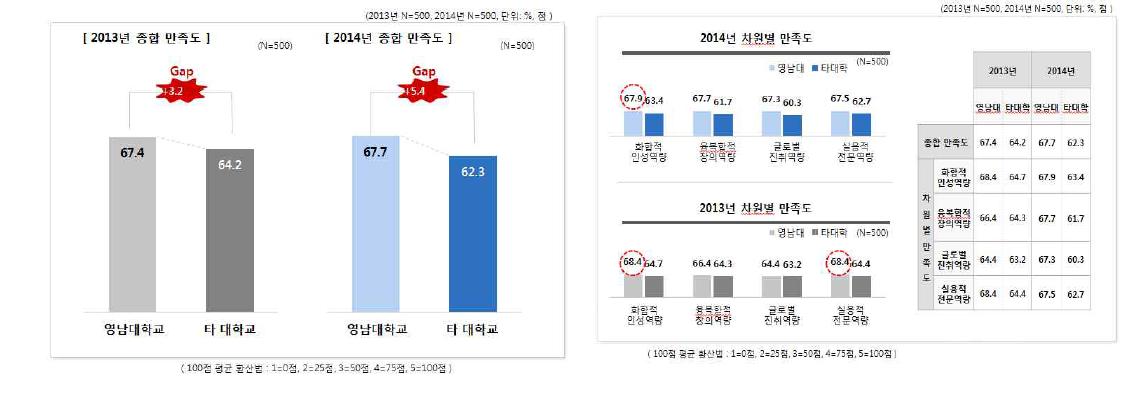 Y형 인재 수요자 만족도 조사 결과