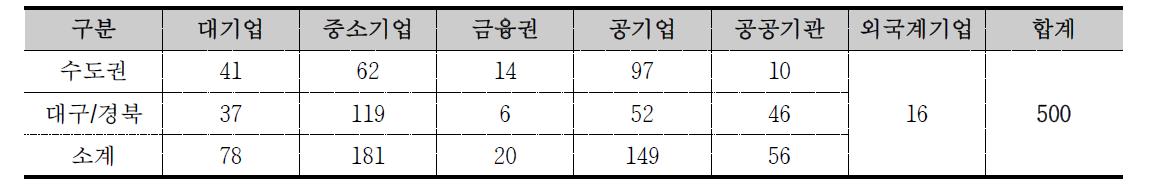 2014학년도 Y형 인재 수요자 만족도 조사 참여 현황