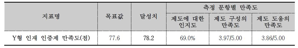 2014학년도 Y형 인재 인증제 만족도 조사 결과