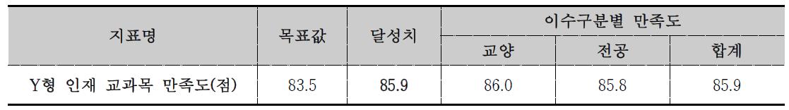 2014학년도 Y형 인재 교과목 만족도 조사 결과