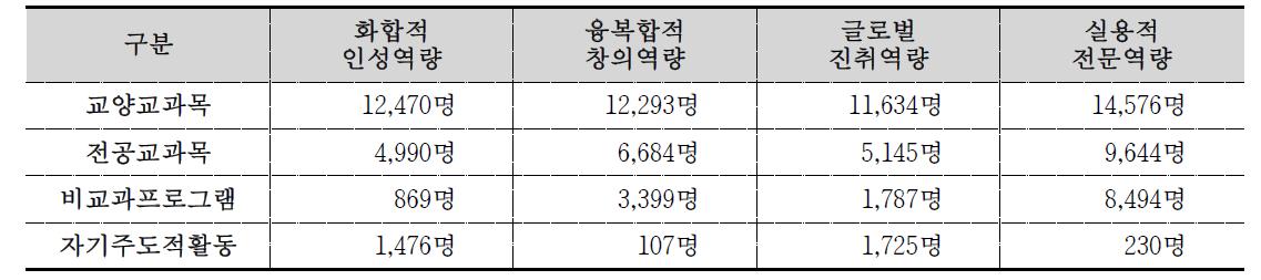 2014학년도 핵심역량별 프로그램 참여학생 현황