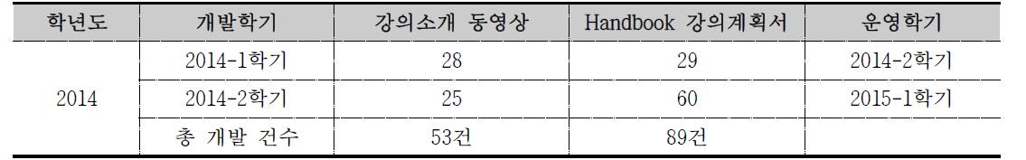 2014학년도 강의소개동영상 및 Handbook 강의계획서 개발 건수