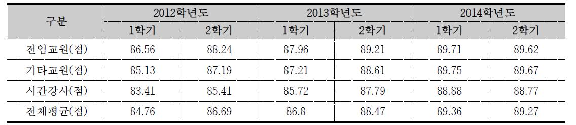 최근 3년간 강의평가 평균점수