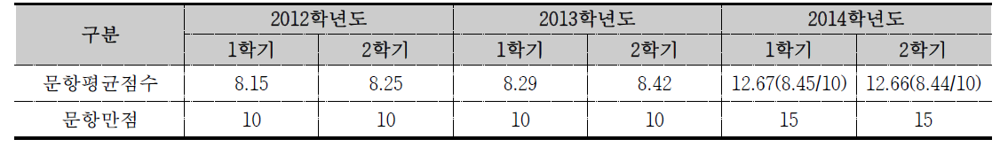 최근 3년간 강의만족도 평가문항 평균점수