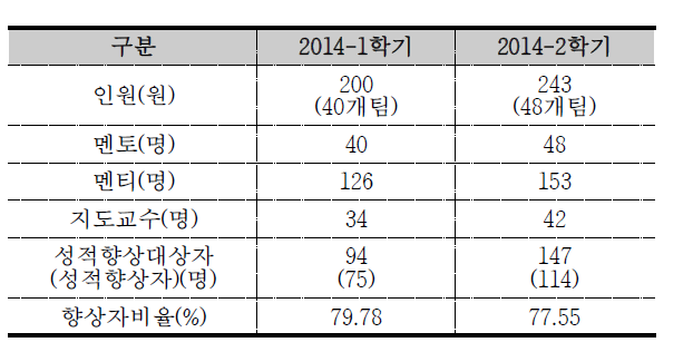 학습멘토링 프로그램 운영 현황 및 성과