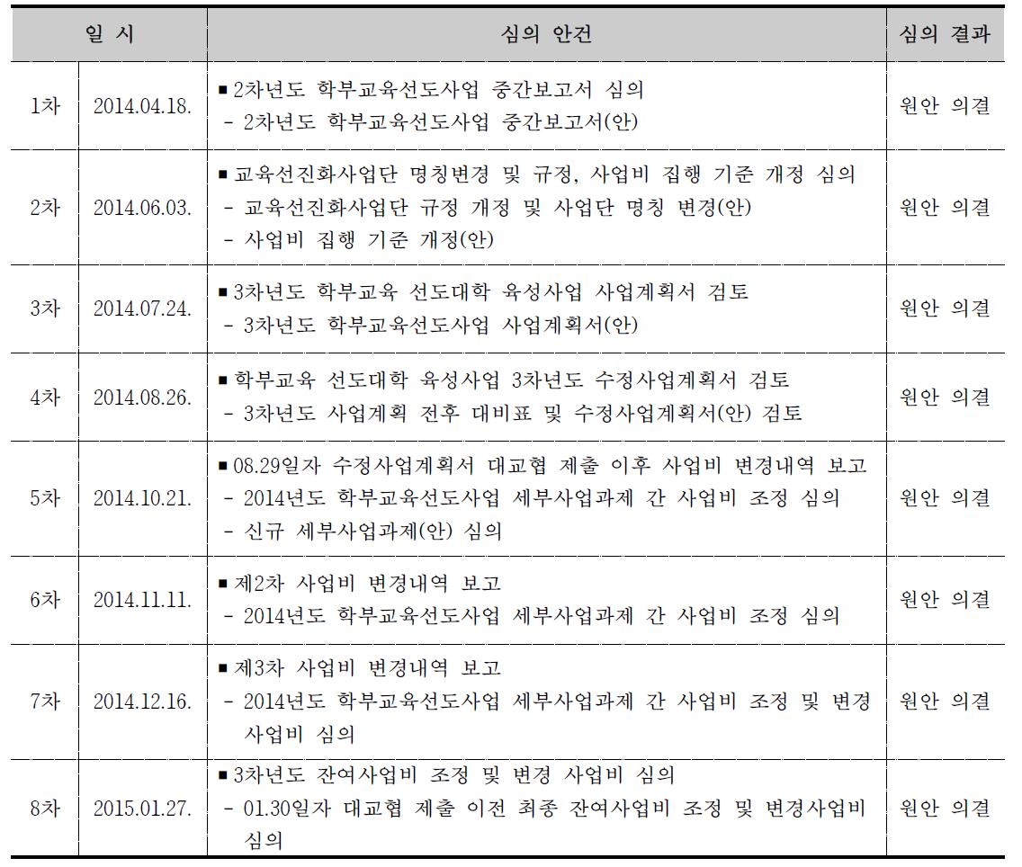 2014학년도 사업추진위원회 활동 실적