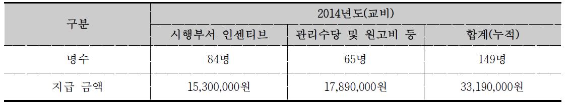 2014학년도 인센티브 지급 현황