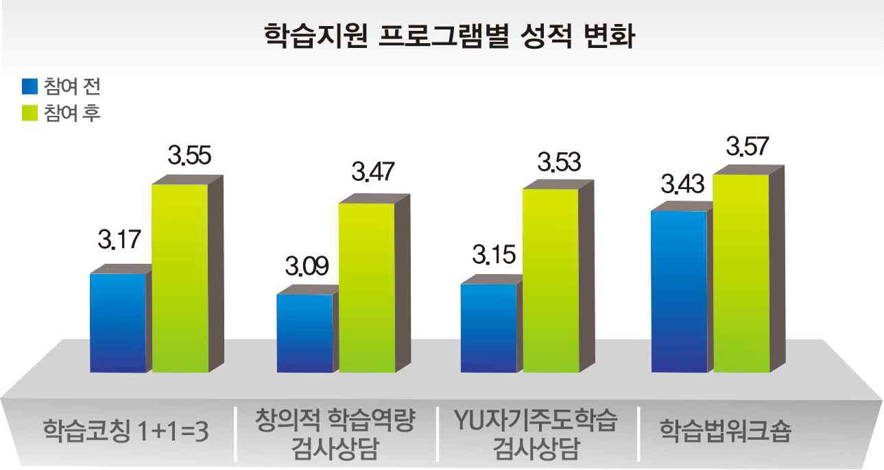 2014-1학기 학습지원프로그램별 참가 학생성적 변화