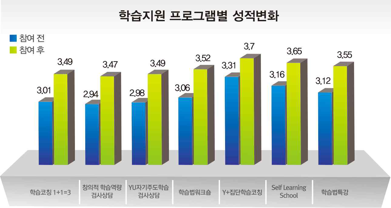 2014-2학기 학습지원프로그램별 참가 학생성적 변화