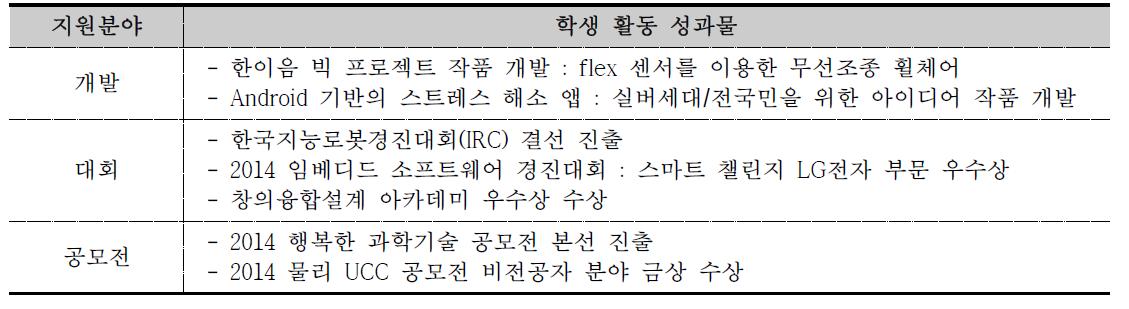 융합형 전공심화 연구회 학생 성과