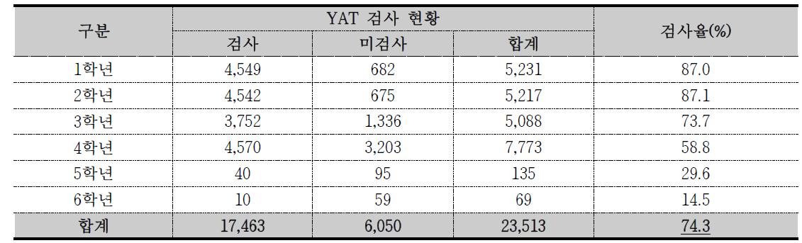 2014학년도 YAT 참여율