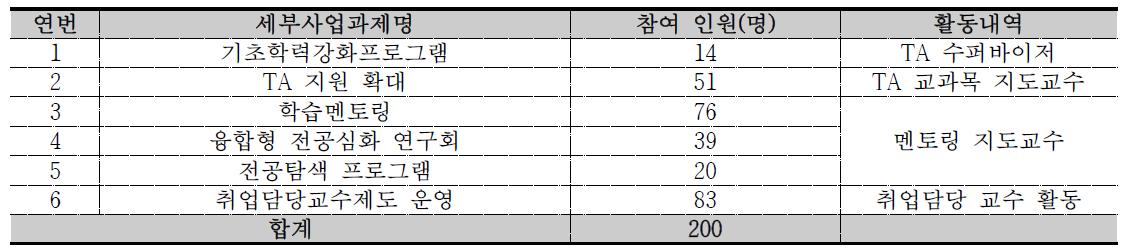 학생 지원 활동프로그램 참여 현황